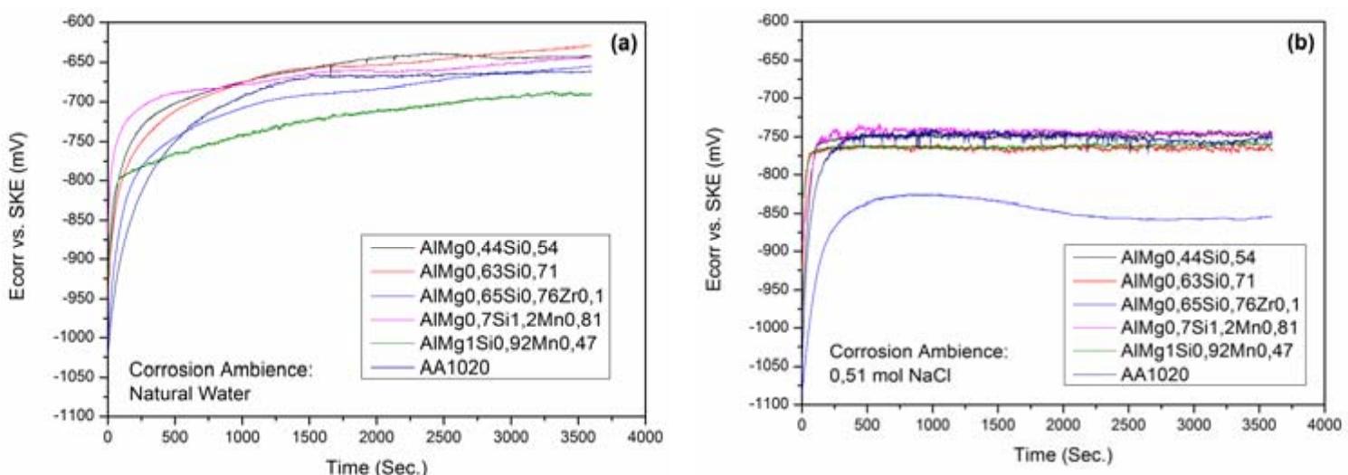 Corrosion behavior of the Al-Mg-Si alloys has been investigated in natural water and in synthetic seawater, using three accelerated methods of testing. The evolution of corrosion potential for tested alloys, immersed in natural water and in 0.51 mol NaCl solutions during one hour, is presented in Figure 2. 