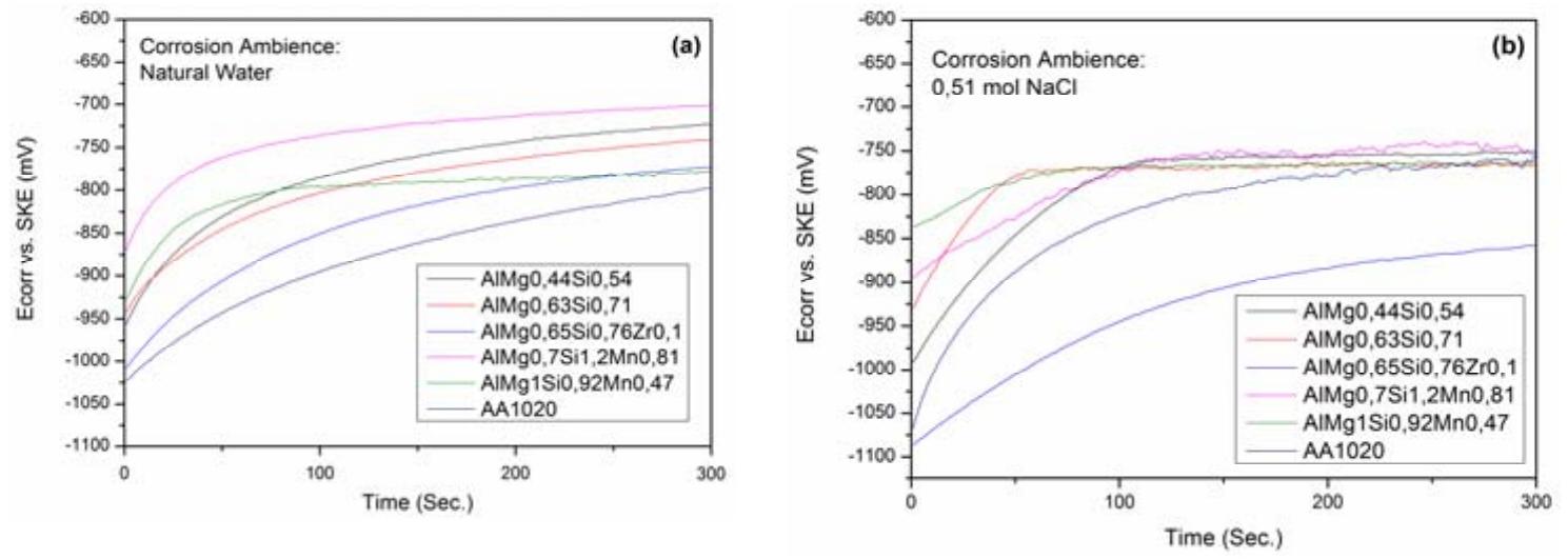 The shapes of the curves that represent the evolution of E,,,, for different alloy: were similar for the both corrosion ambiences. In Fig. 2 it can be observed that the onsets of the open circuit corrosion potentials (OCP) for all alloys are shifted in the direction of more electropositive values. Rise in potential in the electropositive directior is usually observed for the samples that exhibit passivity in given corrosion ambience. 