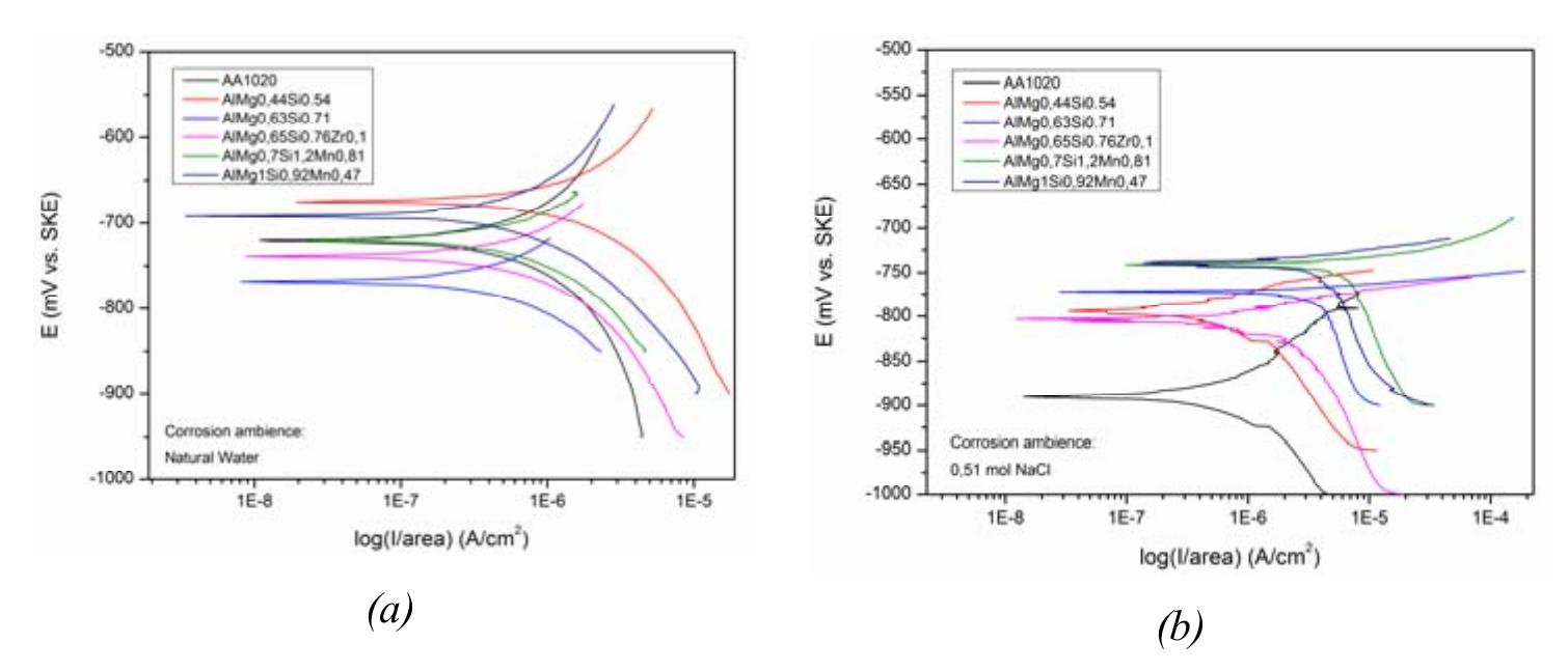Fig. 4. Potentiodynamic polarization diagrams for investigated 6000 alloys' samples immersed in (a) natural water and (b) 0.51 mol NaCl solutions, at room temperature.  Deliji¢ at al. - The influence of the chemical composition on the corrosion performances...  