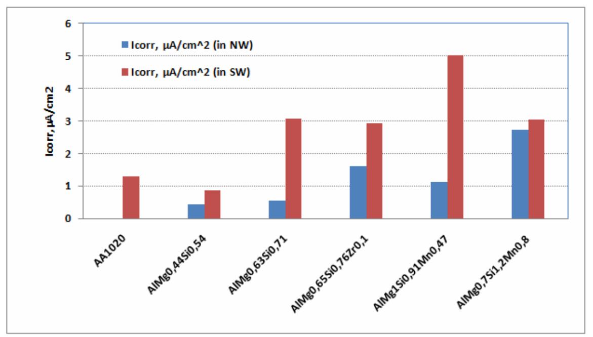 Both, AlMg0.7Sil.2Mn0.81 and AIMg1Si0.91Mn0.47 alloys, whose potentiodynamic curves almost overlap and are located in so-called "more noble" areas of less negative potentials compared to other tested alloys, show similar behaviour in chloride solution (Figure 4.b).  Fig. 5. Icon of artificially aged samples of tested alloys under potentiodynamic conditions in both corrosion ambiences. 