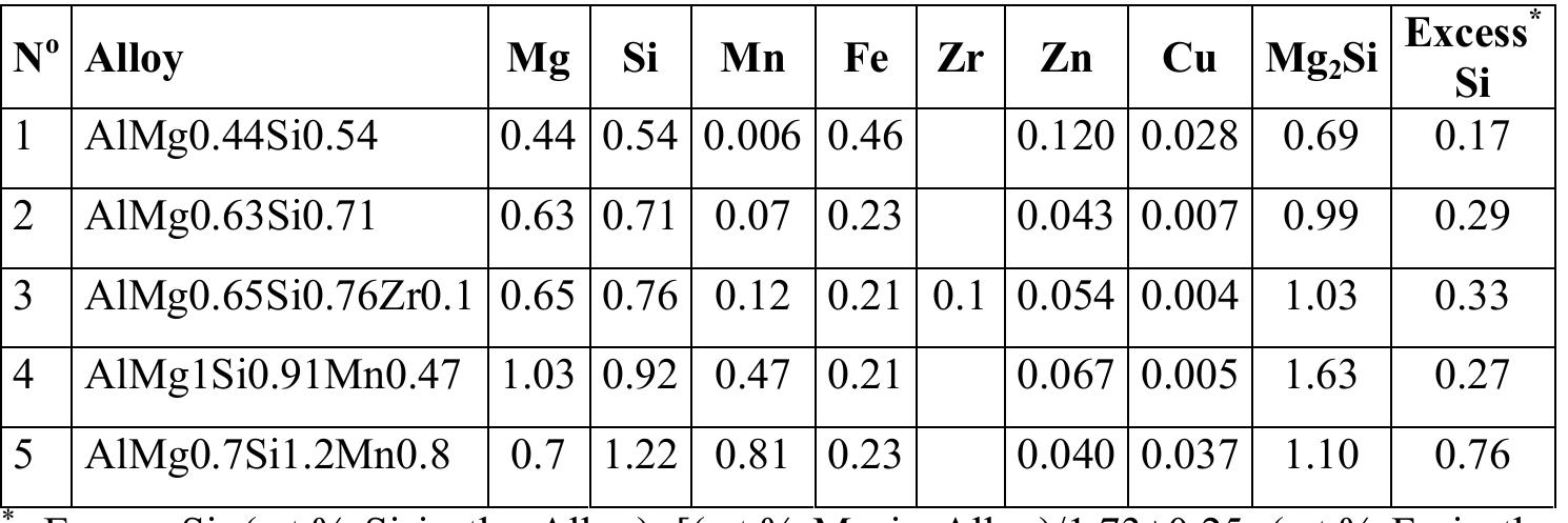 Table 1. Chemical composition of the tested Al-Mg-Si alloys (% wt) 