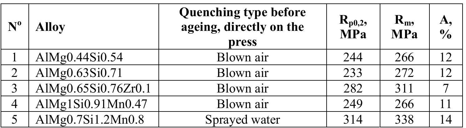 Table 2.Tensile properties of aged profiles, extruded at Tgine=520°C, quenched directly  on the press, andsubsequently artificially aged under the laboratory conditions at 170 °C for 6 hours 