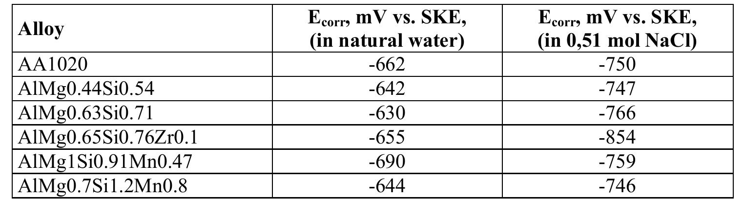 Table 3. The final value of corrosion potential, after 60 minutes  Open circuit corrosion potentials of tested 6000 alloys are quite close and comparable with the OCPs of annealed AA1020 sheet sample, especially in 0.51 mol NaCl solution. Differences in OCPs of 6000 alloys in relation to AA1020 were between 1-4 %, except for the AIMg0.65Si0.76Zr0.1 alloy in chloride solution where  the difference is 14 % (about 100 mV). Comparison of OCPs of AIMg0.63Si0.71 and AIMg0.65Si0.76Zr0.1 alloys, indicate that the addition of Zr and Mn to AlMgSi0.7 base alloy containing small excess of Si, shifts the OCP to more negative values, for  -15 mV (~2%) and -88 mV (~11%) in natural water and 0.51 mol NaCl, respectively.  — 1 . . a 4° . A ‘ih 