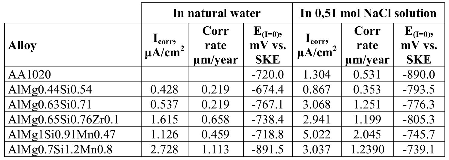 Table 4. Corrosion parameters calculated in potentiodynamic testing conditions of 6000 Al alloys 