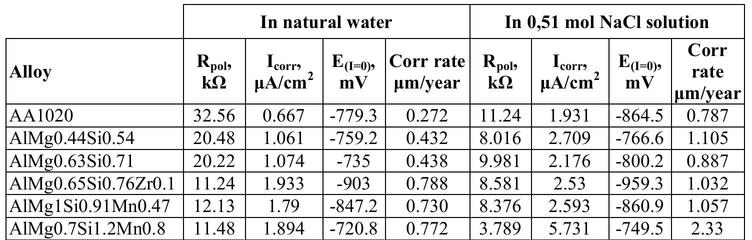 Table 5. Corrosion parameters calculated in linear polarization testing conditions of 6000 Al-alloys  Corrosion behaviour of these alloys in chloride solution assessed using linear polarization is somewhat different. All investigated 6000 type alloys, except AIMg0.7Si1.2Mn0.8, show almost the same corrosion rates and other corrosion characteristics, with mass loss per year between 2.3-3.0 g/m’. Addition of Zr and Mn into the base AlMgSi0.7 alloy slightly deteriorates its corrosion characteristics by changing the properties for about 16 %. An AlMg0.7Si1.2Mn0.8 alloy showing the highest strength, but also the highest percentage of "free" silicone (0.76 %) exhibits the highest corrosion rate, in terms of mass loss per year being almost 7 g/m’. 