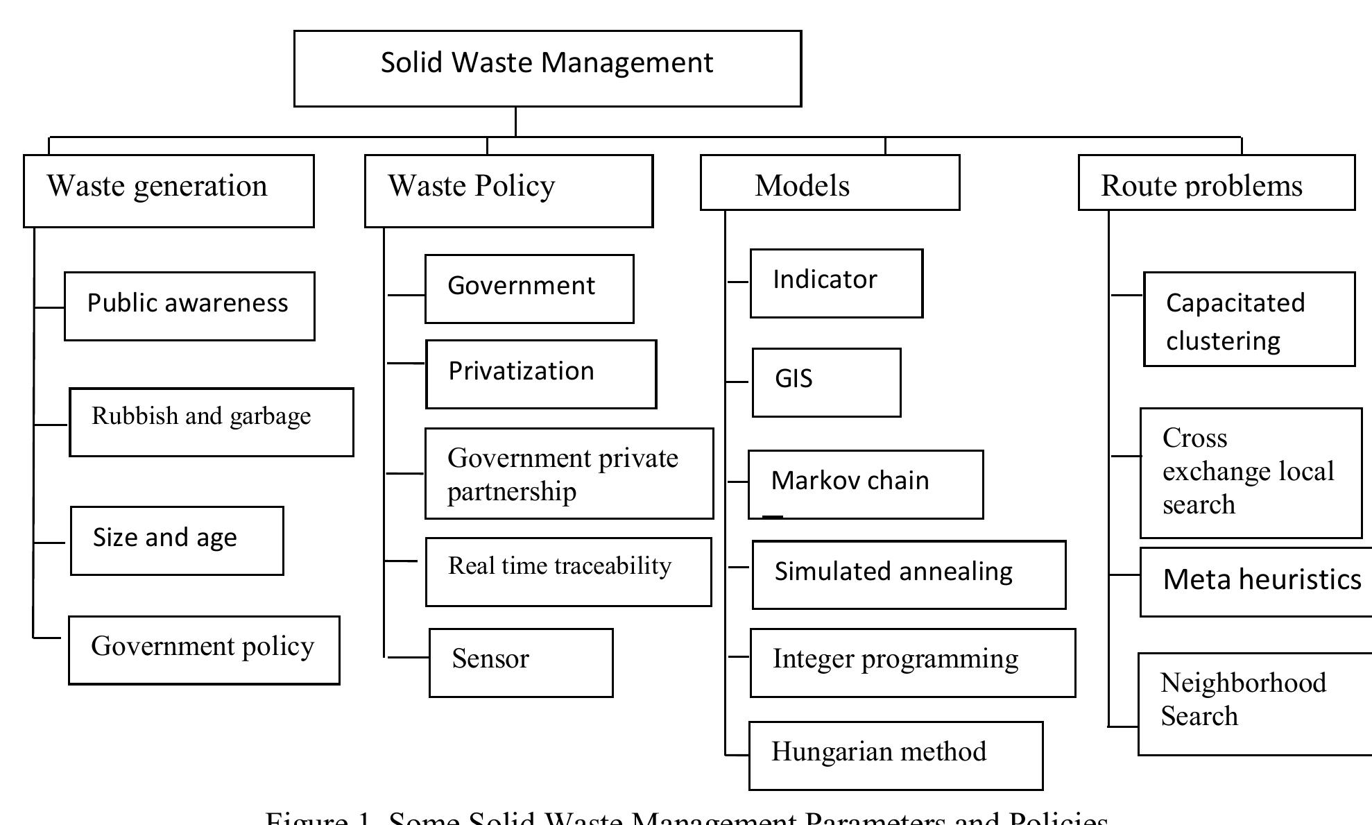 (PDF) Municipal Solid Waste Collection and Disposal Approaches: A Review