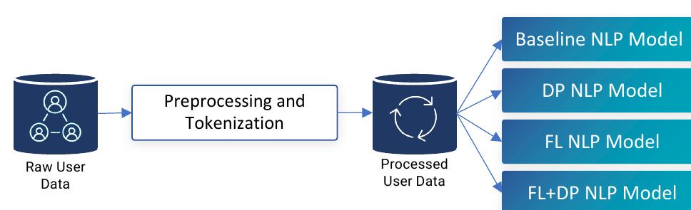 (PDF) Benchmarking Differential Privacy and Federated Learning for BERT ...