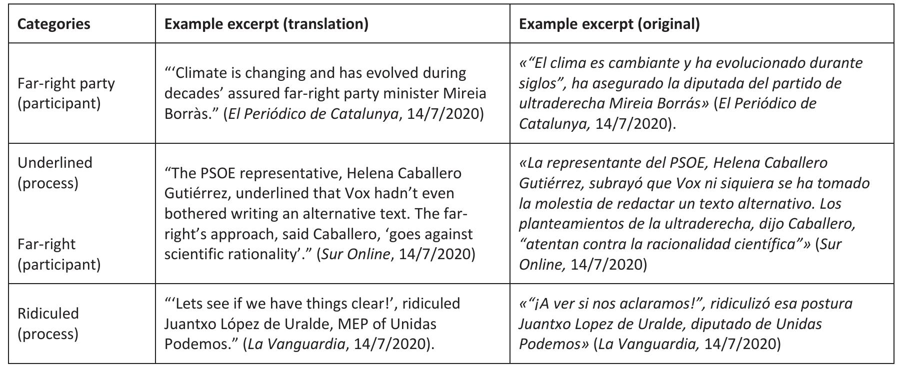 Source: own elaboration.  Analysis of the representation of political discourse and ideology (Category 1)  Table 3  4.2.2. Category 2. Representing social actors 