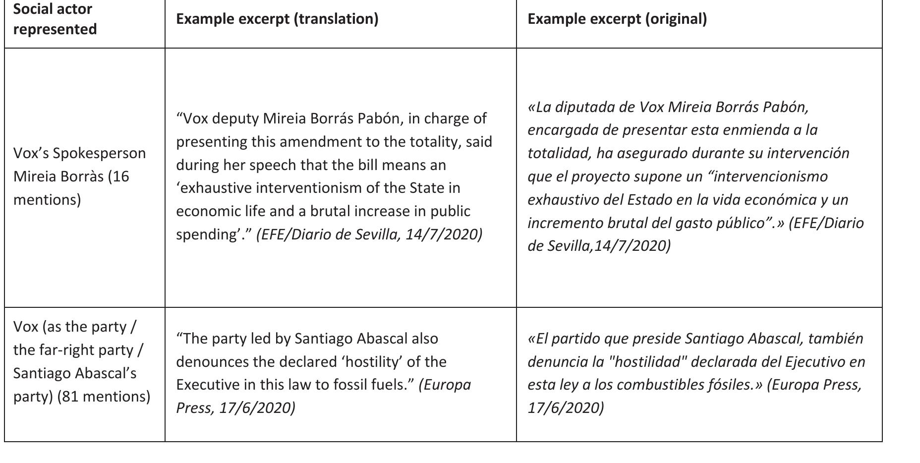 Analysis of the representing social actors (Category 2)  Table 4 