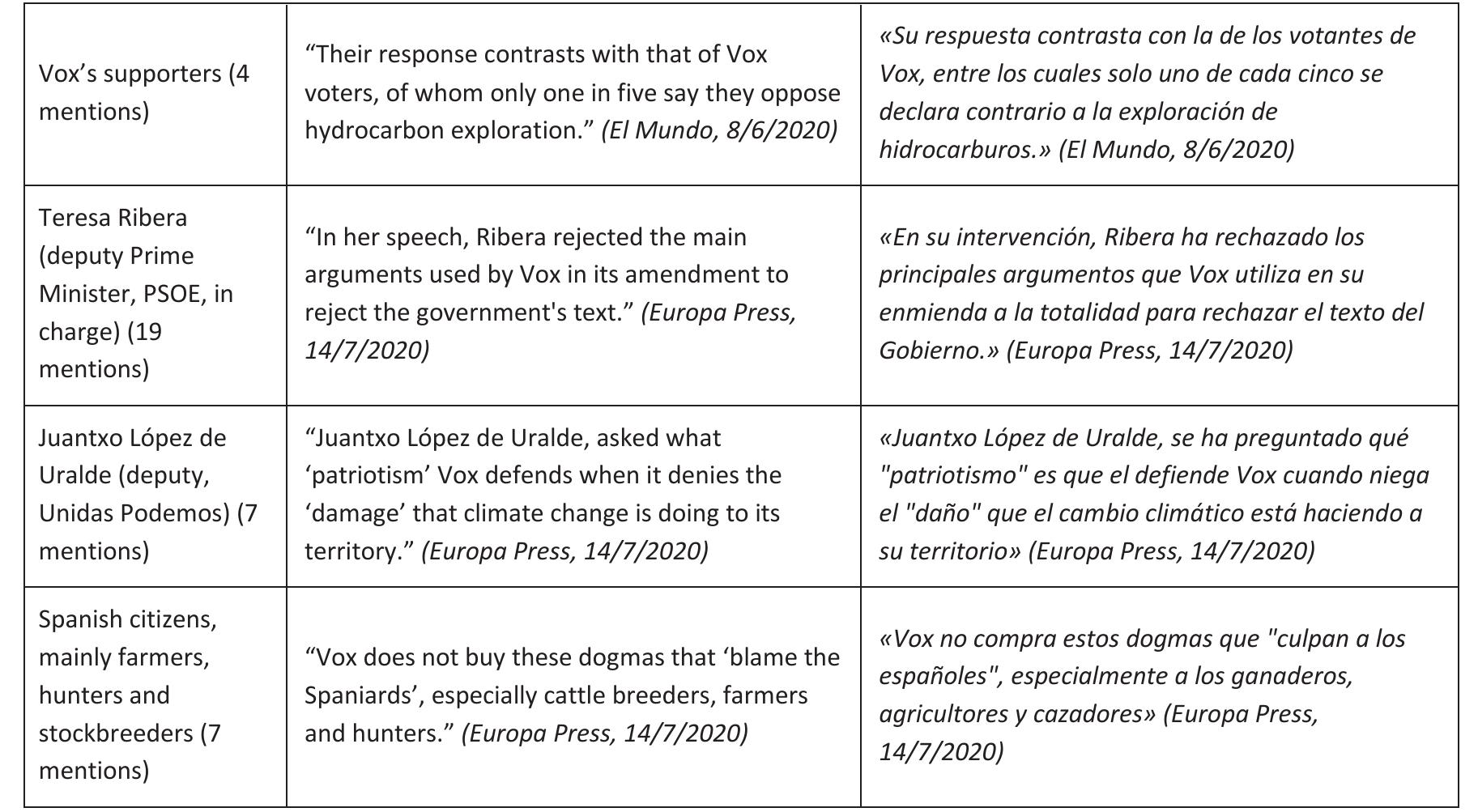 Here we can see a clear case of functionalization: the most affected Spanish citizens are defined based on their job, and, apart from the party, the main actors are related due to their role in the process. The most interesting aspect is, however, the last category, and the use of traditional vision of Spanish agriculture (“citizens, farmers, hunters, stockbreeders”) and the indirect use of this category in the discourse. This fits perfectly into the far-right discourse frame of using certain tropes, such as this functionalization, relating to national and traditional values, in order to focus their discourse and actions as an act of preservation ethno-national culture and tradition. 
