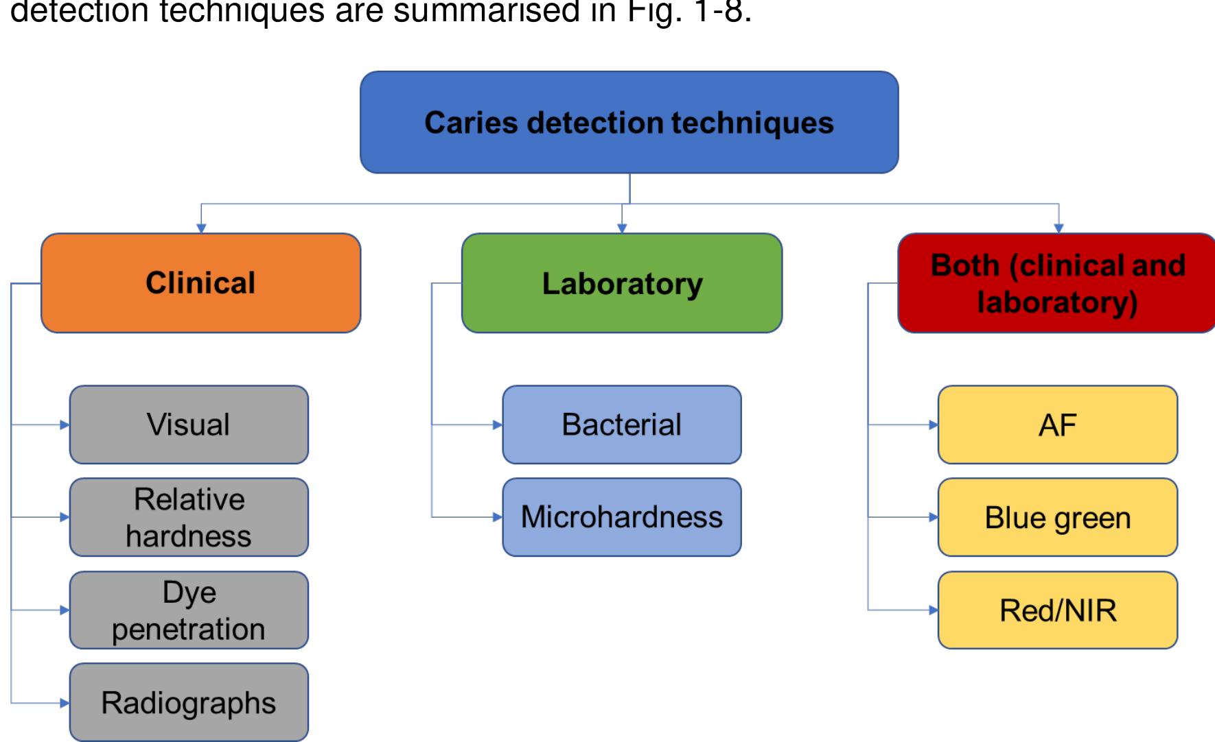 -6. flowchart describing caries detection techniques.