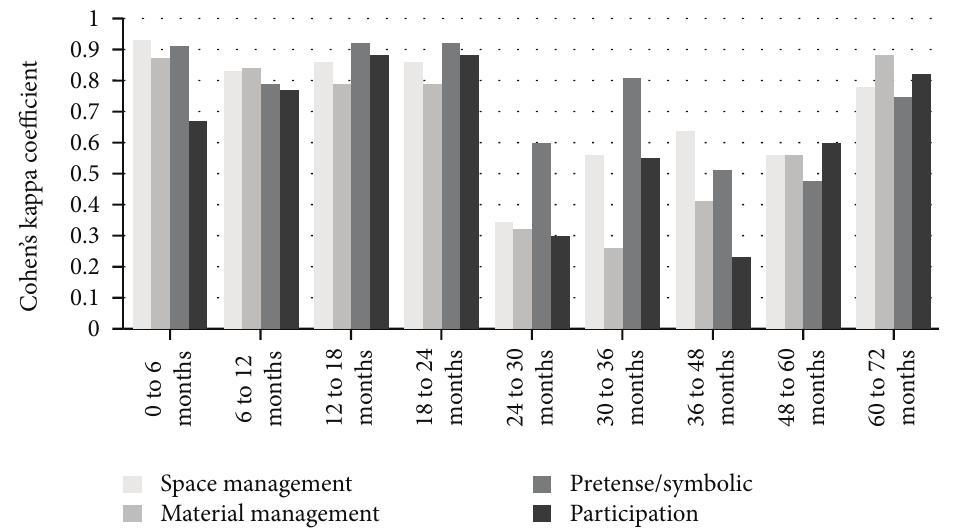 (PDF) Validation of the Revised Knox Preschool Play Scale for the ...