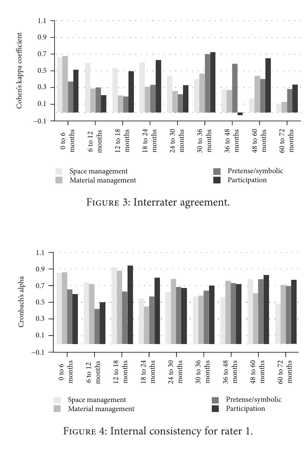 (PDF) Validation of the Revised Knox Preschool Play Scale for the ...