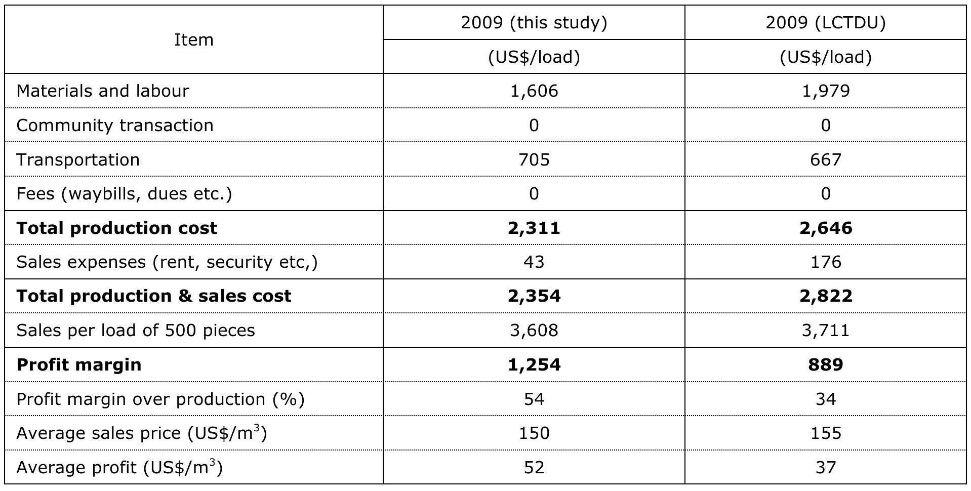 Fees Less. Table Note: modified from section 7.7.2 table 34 table 44