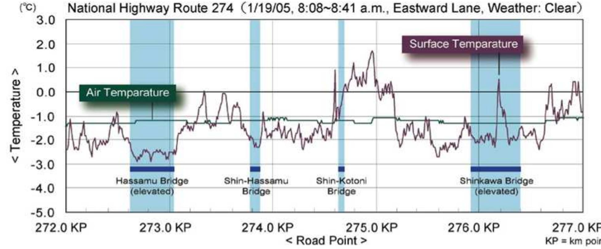 Example of thermal road map, showing temperature variations