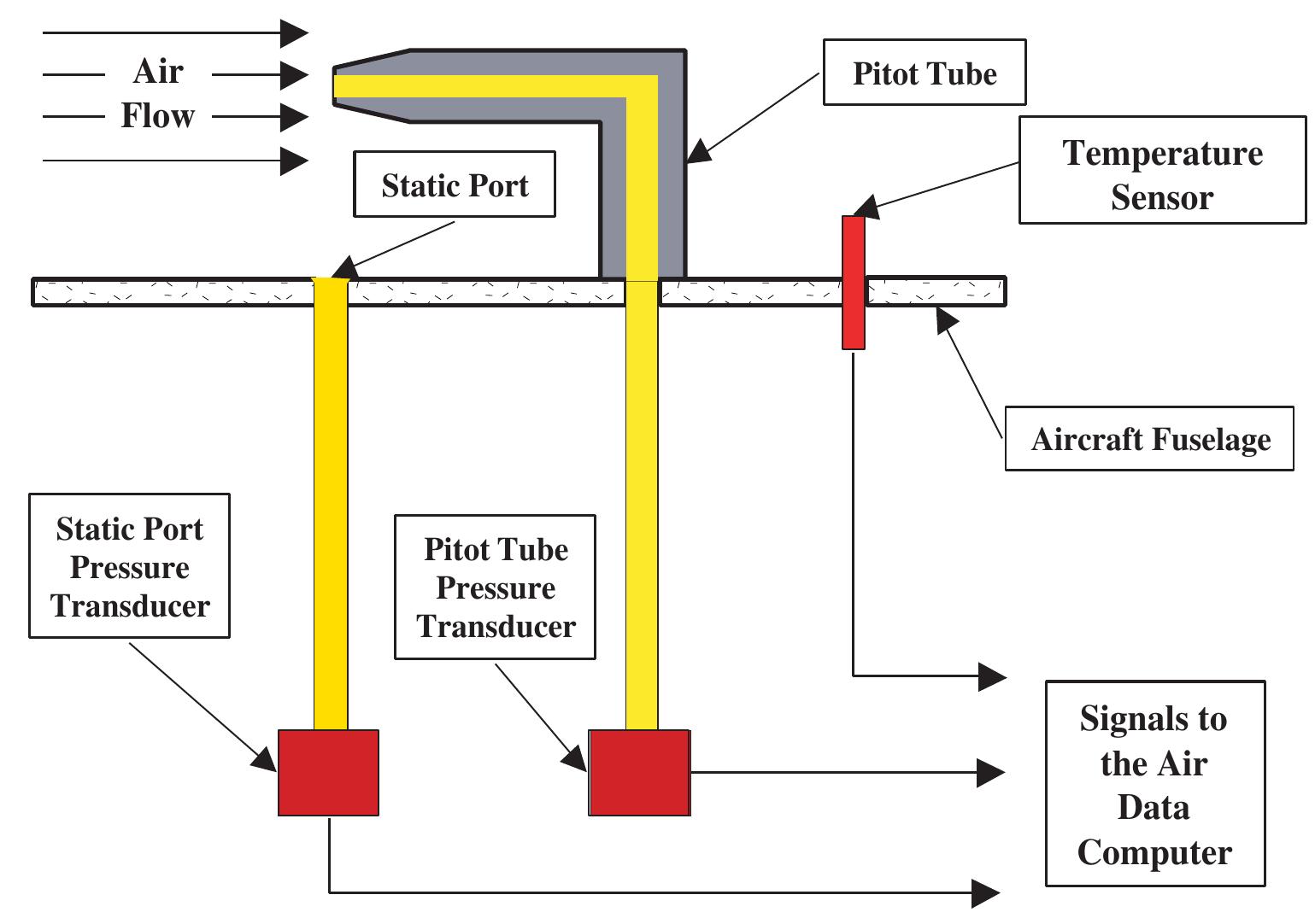 7: schematic diagram of an air data system.