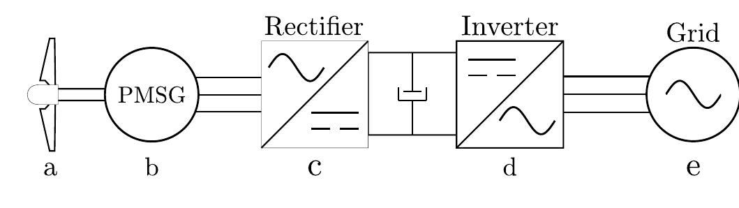 Overview of a wind turbine system fig. 1 gives an overview