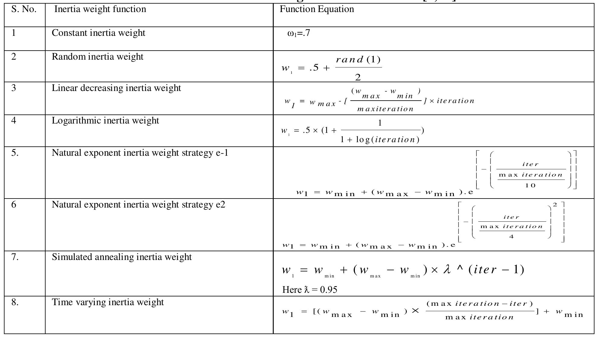 (PDF) Multi-objective optimization of water distribution system using ...