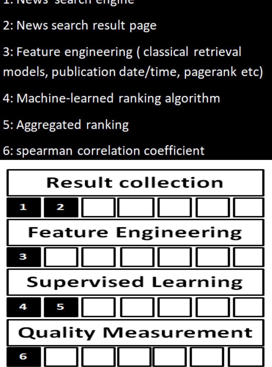 (PDF) Retrieval Effectiveness of News Search Engines: A Theoretical ...