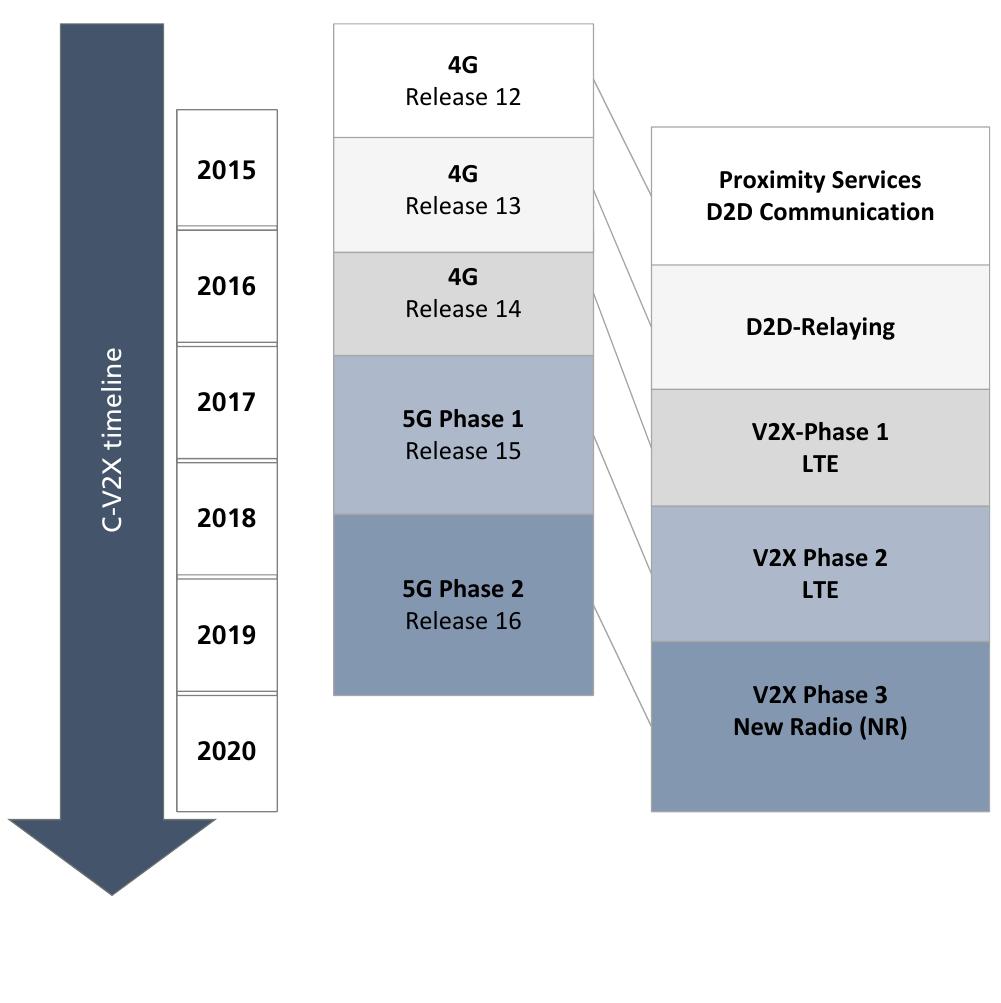 Figure 1 - V2X in 3GPP Standardization: NR Sidelink in