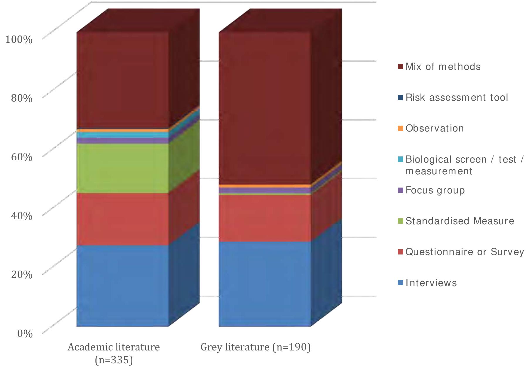 Seldom Method Observational methods, risk assessment tools and biological