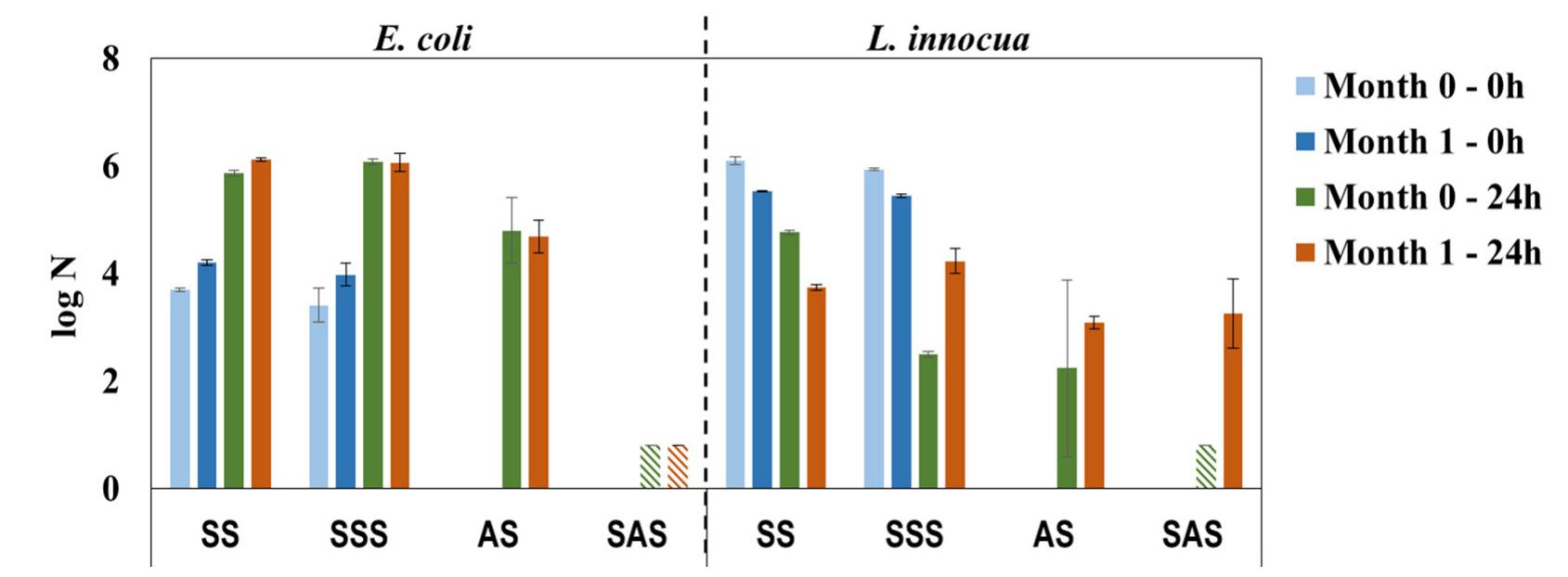 The antimicrobial properties of hpl samples recently