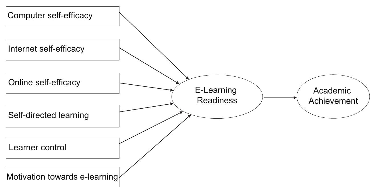 Figure 1: Hypothesized Model of Relations between E-learning Readiness and Academic Achievement.  Hypothesis 1: E-learning readiness is significantly associated with academic achievement.  Hypothesis 2: Sub-dimensions (“Computer self-efficacy”, “Internet self-efficacy”, “Online self-efficacy”,  Self-directed learning”, “Learner control”, “Motivation toward e-learning”) of e-learning readiness are the dredictors of academic achievement.  ae iim: e ape é Sp ot aa 