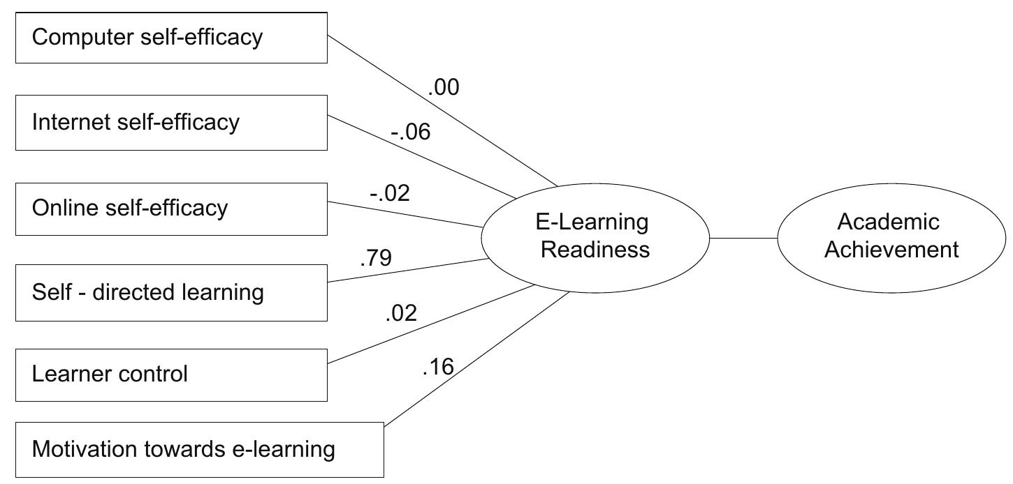 Figure 3: The Hypothesized Model for E-learning Readiness and Academic Achievement Generated by SEM  The hypothesized model did not provide an acceptable model of fit (Hu & Bentler, 1999) based o1 the fit indices criteria. The calculated indices were not acceptable, including the RMSEA and SRMF values and the values were not within the acceptable range. Comparatively, the proposed mode generated by AMOS 23 is displayed in Figure 3, indicating the direct effects of ELR on students academic achievement. 