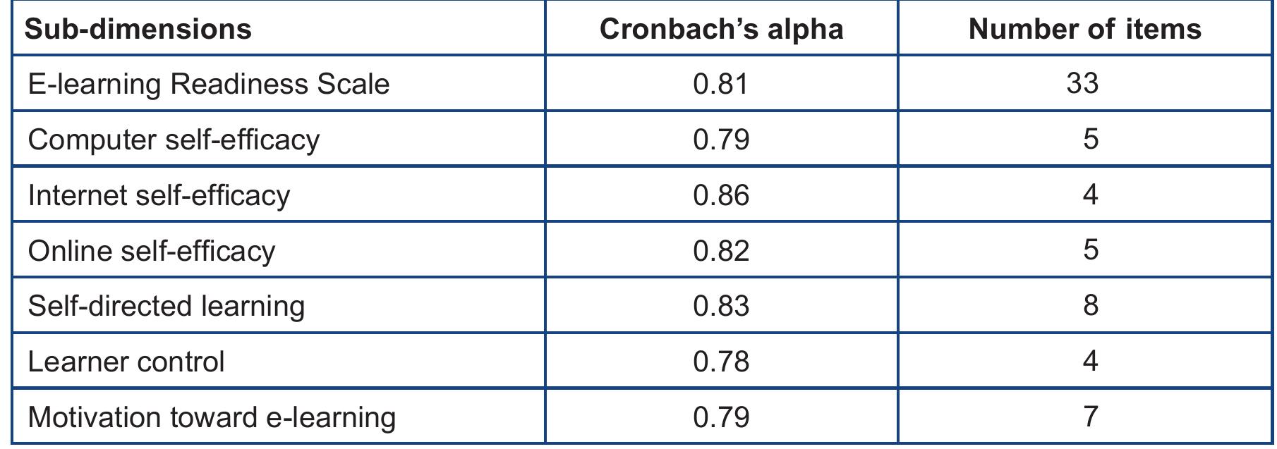 Table 2: Reliability Analysis of the Subscales of the ELR  Descriptive statistics for the ELR sub-dimensions are given in Table 3. Responses to the ELR are jiven according to a sliding scale from 1 = “Never”, to 7=“Always”. As can be seen in Table 3, the otal average ELR score is 153.68 (Mean = 4.66). On examination of the sub-dimension averages, t can be seen that the students reported the highest readiness level of motivation toward e-learning Mean = 5.08). Additionally, online self-efficacy and self-directed learning have both equivalent, and he second-highest mean, values (Mean = 4.84). Following these, it was found that internet self- afficacy (Mean = 4.77), computer self-efficacy (Mean = 4.20) and learner control (Mean=3.78) sub- jimensions have above average and relatively high readiness scores. 