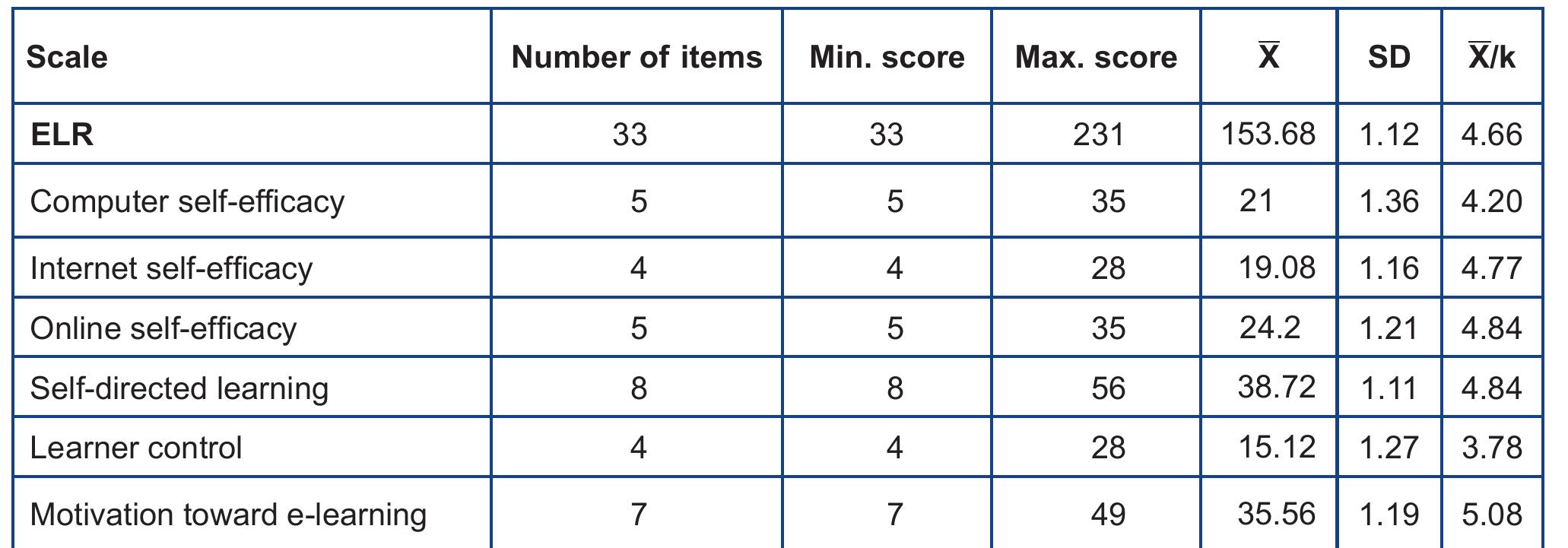Table 3: Descriptive Statistics 