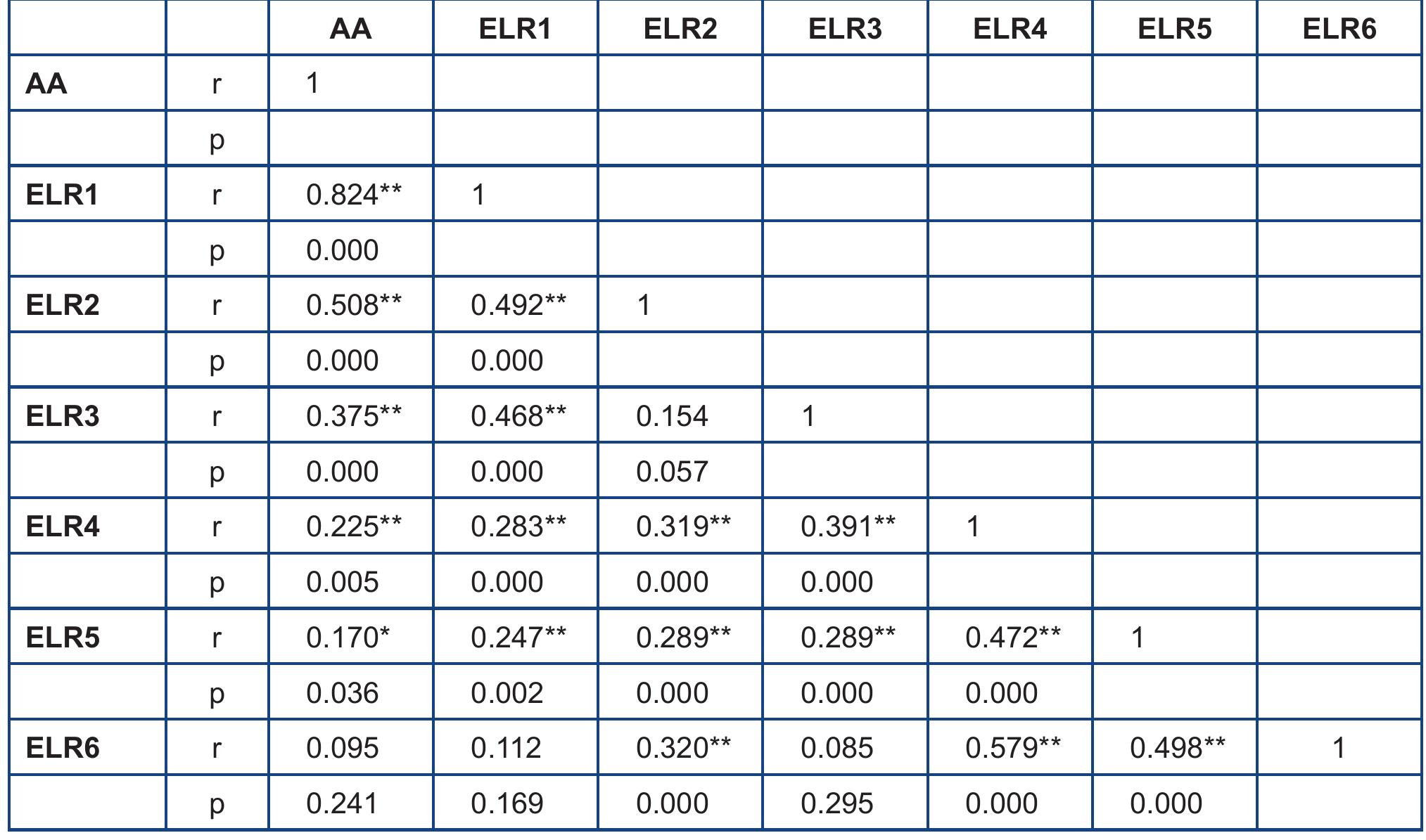 **Correlation is significant at the 0.001 level (2-tailed). *Correlation is significant at the 0.05 level (2-tailed).  ELR1: Self-directed learning, ELR2: Motivation toward e-learning, ELR3: Learner control, ELR4: Online self-efficacy, ELRS: Internet self-efficacy, ELR6: Computer self-efficacy, AA: Academic Achievement  Table 4: Pearson Correlations Between Academic Achievement and E-Learning Readiness 
