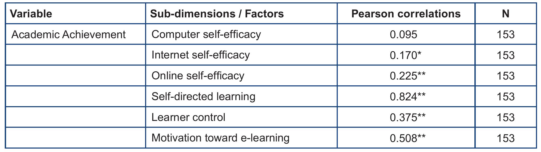 “Correlation is significant at the 0.001 level (2-tailed). *Correlation is significant at the 0.05 level (2-tailed).  Table 5: Pearson Correlations of AA and ELR Variables 
