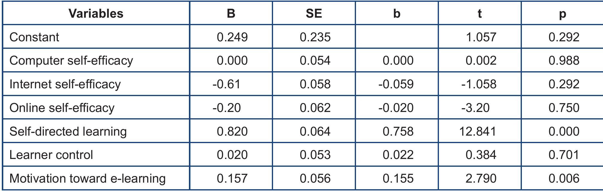 Table 6: Regression Analysis for E-Learning Readiness in Predicting Academic Achievement  Regression analysis revealed that self-directed learning was the strongest predictor of academic achievement in online learning. Motivation toward e-learning was the second predictor of e-learning readiness. Computer self-efficacy, Internet self-efficacy, online self-efficacy and learner control were not the significant predictors of e-learning readiness. In this study, the most important variable among other ELR variables—such as, computer-internet-online self-efficacy, learner control, and motivation toward e-learning—was the self-directed learning. Confirming the research hypothesis, standardized regression coefficients indicated that e-learning readiness was a predictor of academic achievement (6 = 0.67, p < 0.001). 