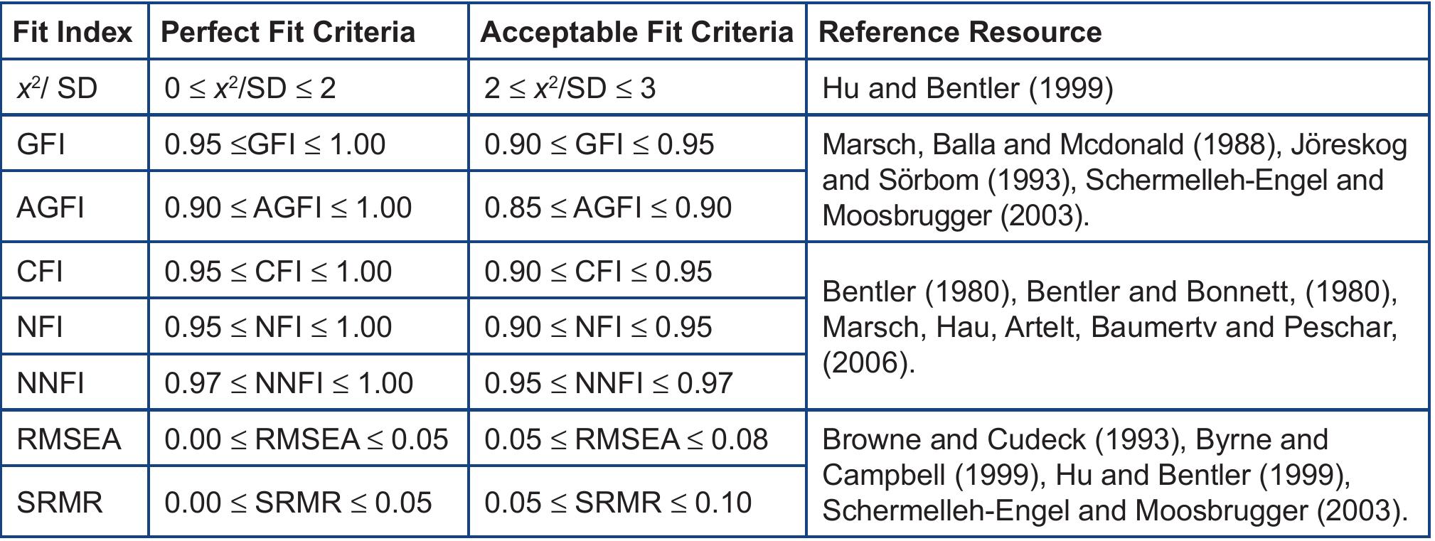 Table 7: Perfect and Acceptable Fit Criteria for SEM 