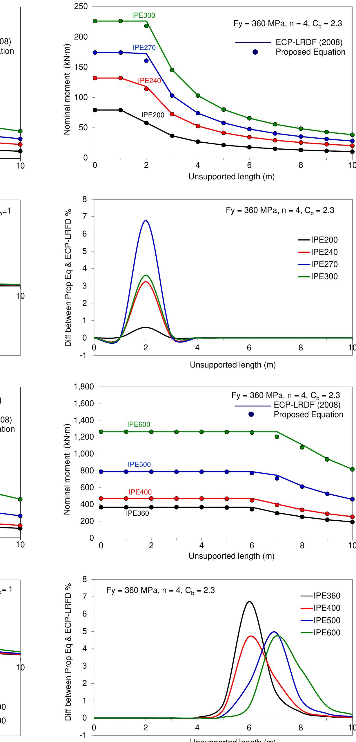 Nominal moment of cantilever i-beams subjected to a