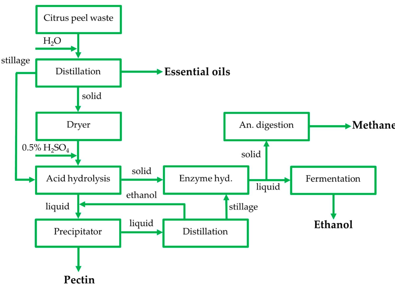 (PDF) A Citrus Peel Waste Biorefinery for Ethanol and Methane Production