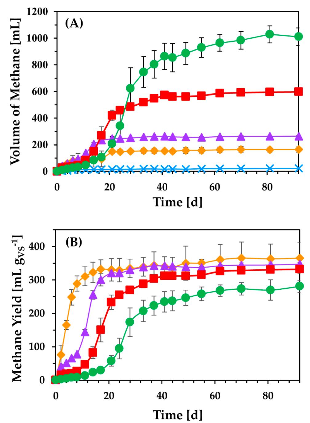 (PDF) A Citrus Peel Waste Biorefinery for Ethanol and Methane Production