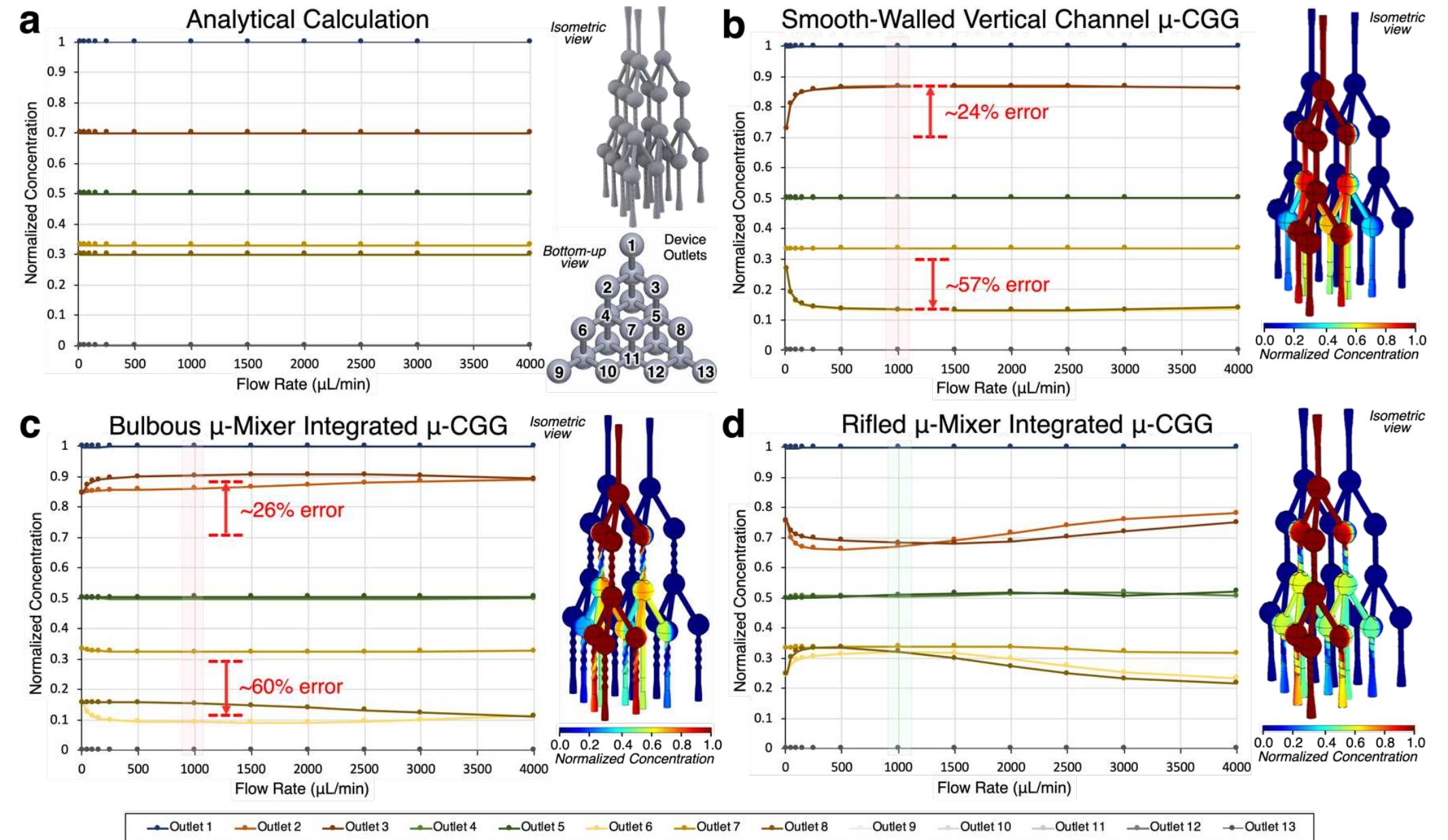 Figure 3 - from 3D Microfluidic Concentration Gradient
