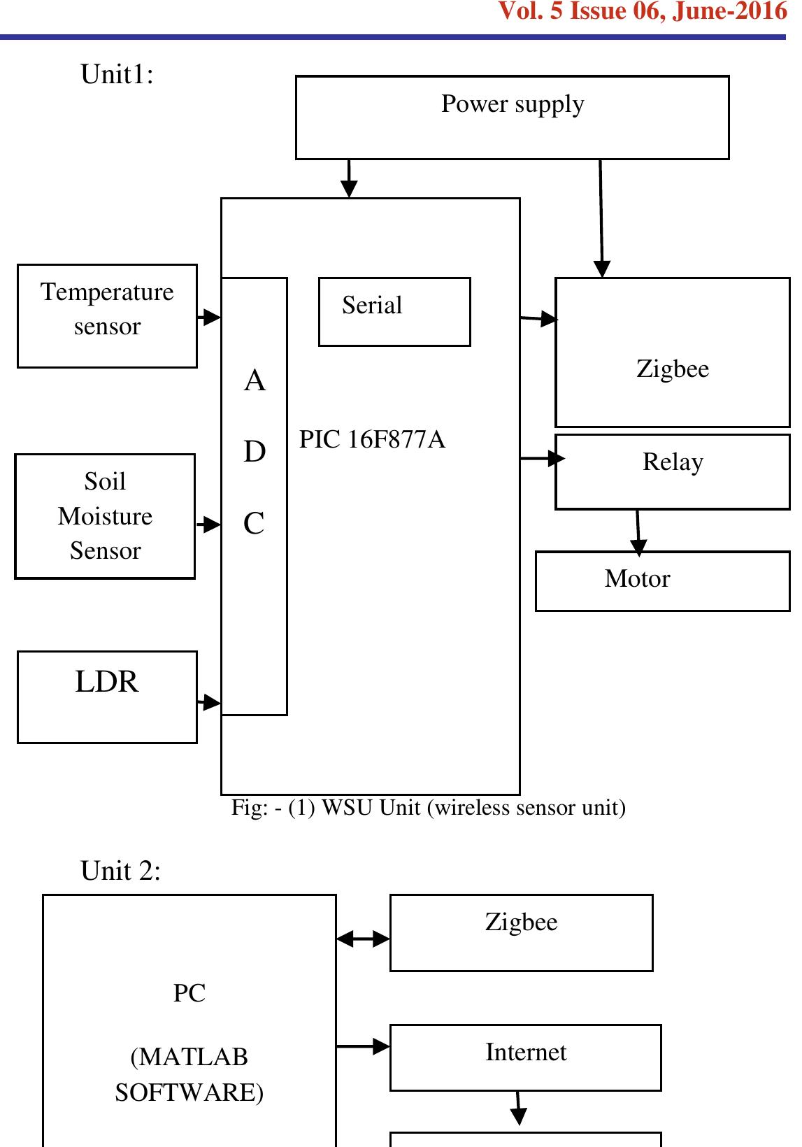 (PDF) Automated irrigation system using a wireless sensor network and ...