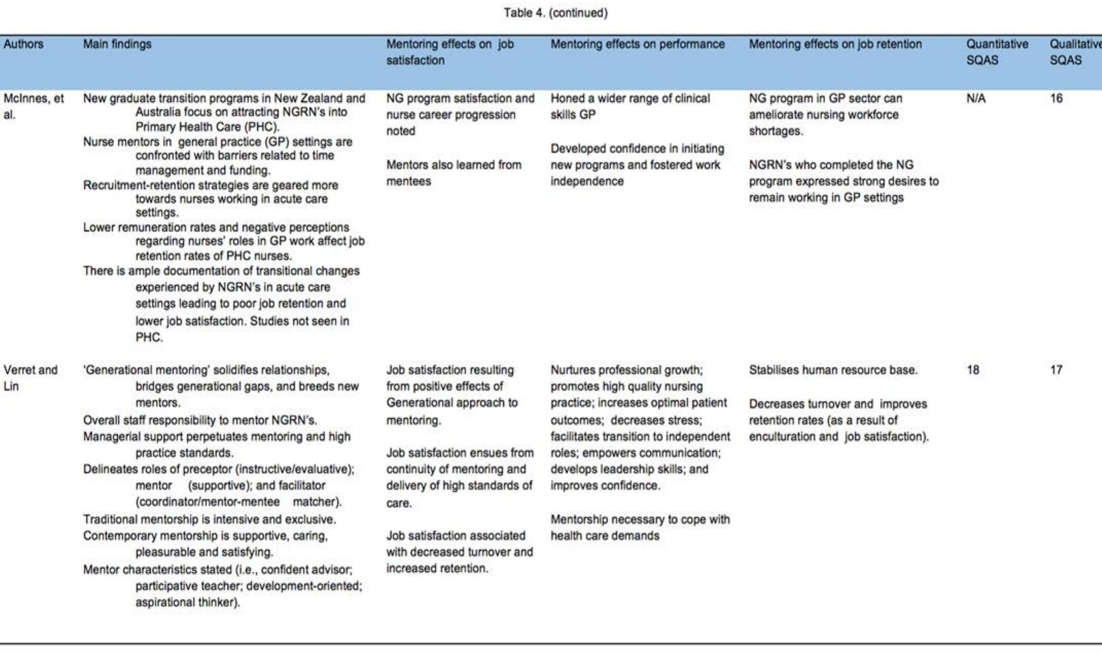 (PDF) Systematic Literature Review of The Effects Of Clinical Mentoring ...