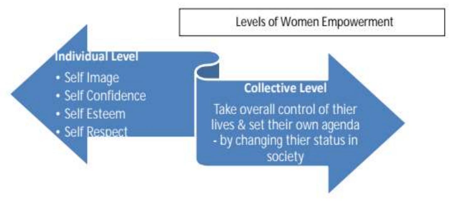 (PDF) The Impact of Skill Development on Women Empowerment