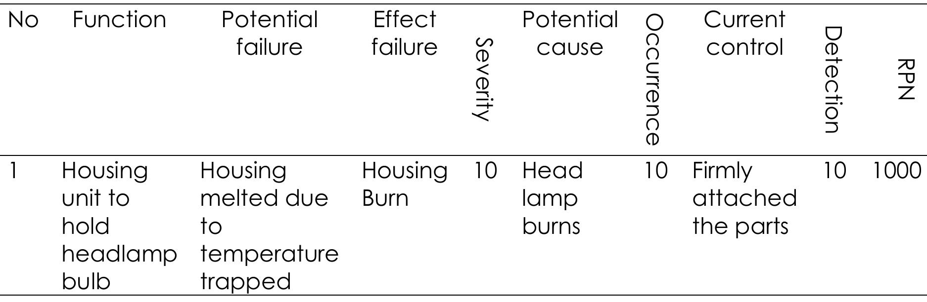 Table 1 - from Design Failure Mode Effect Analysis: A Case