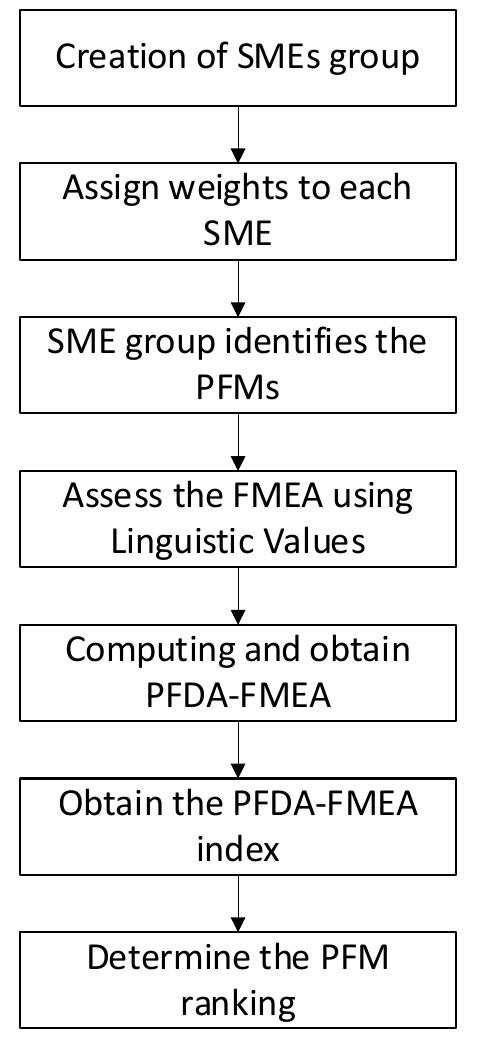 Figure 1 - from PFDA-FMEA, an Integrated Method Improving