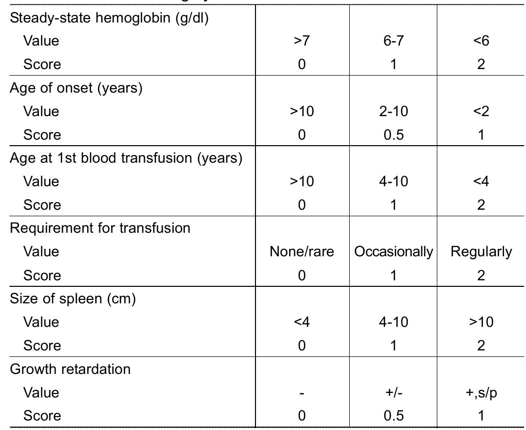 Table 1 - from Mahidol Scoring for Assessing Various Grades