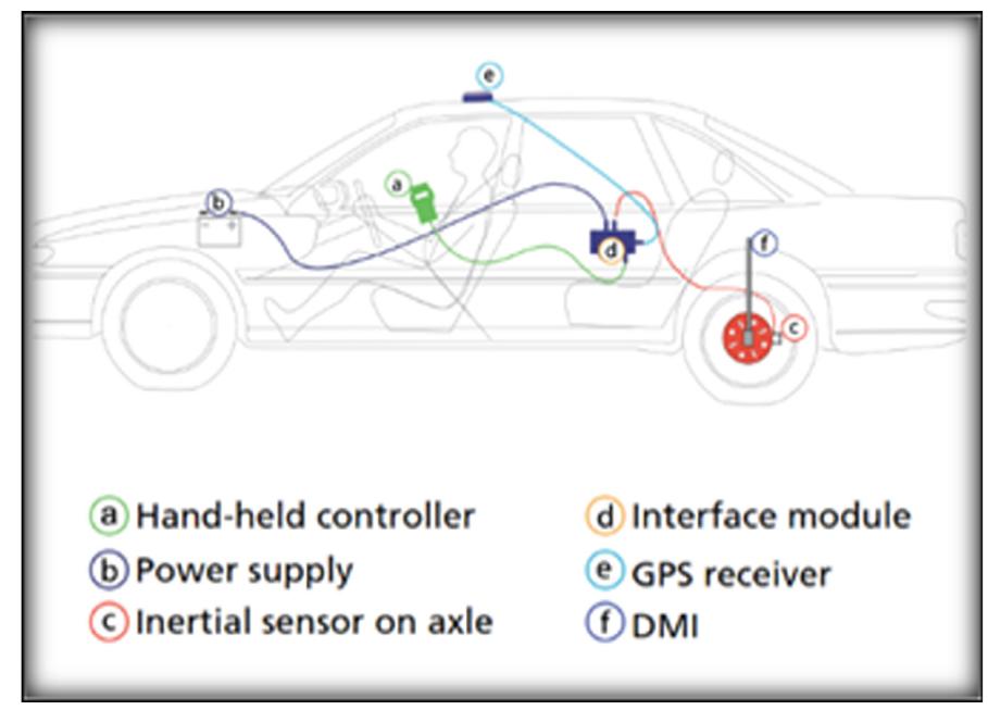 (PDF) The Effect of the Placement of the Roughometer III Sensor on the ...