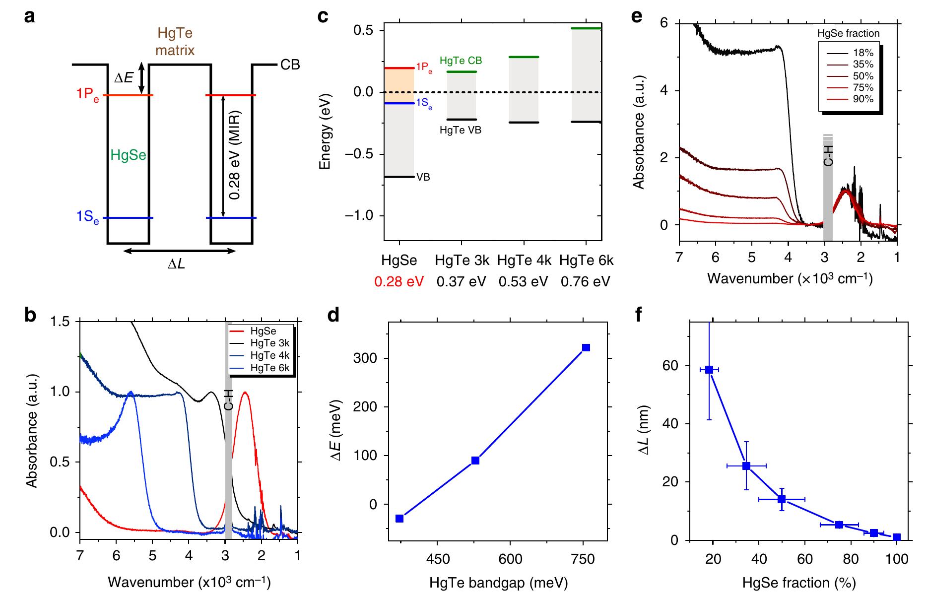 (PDF) A colloidal quantum dot infrared photodetector and its use for ...