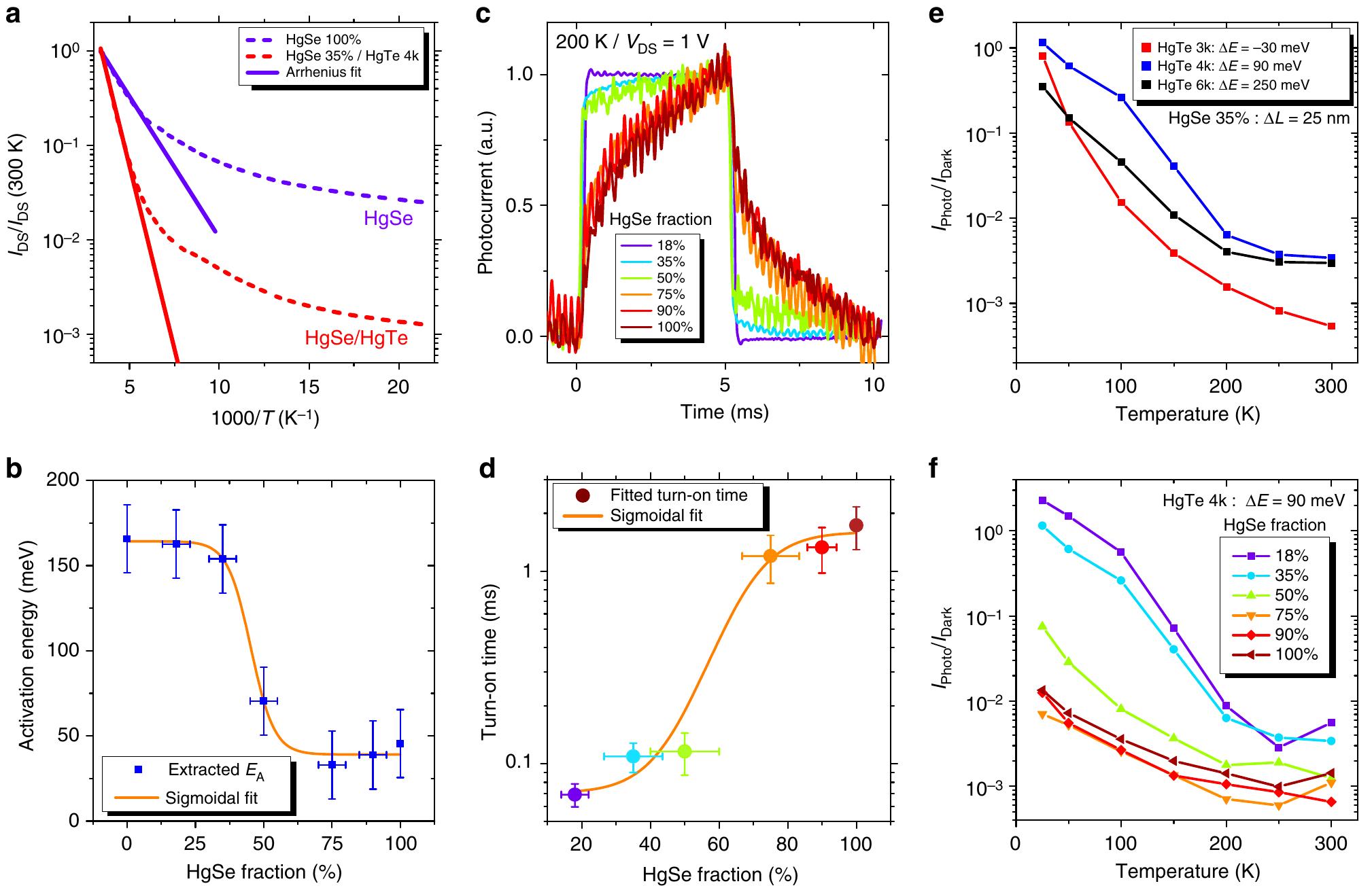 (PDF) A colloidal quantum dot infrared photodetector and its use for ...