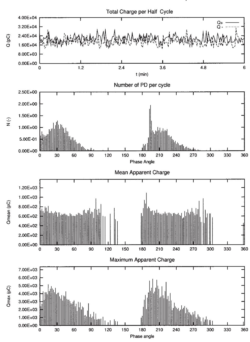 (PDF) Partial Discharge Measurements in HV Rotating Machines in ...