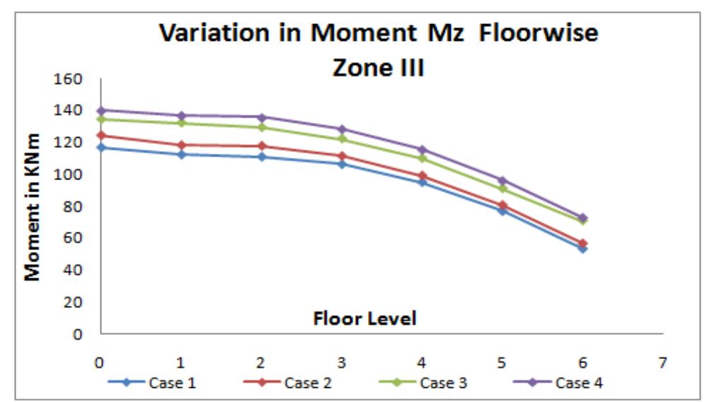 Mz Column Figure 30 - from Seismic Analysis of Multistorey Building