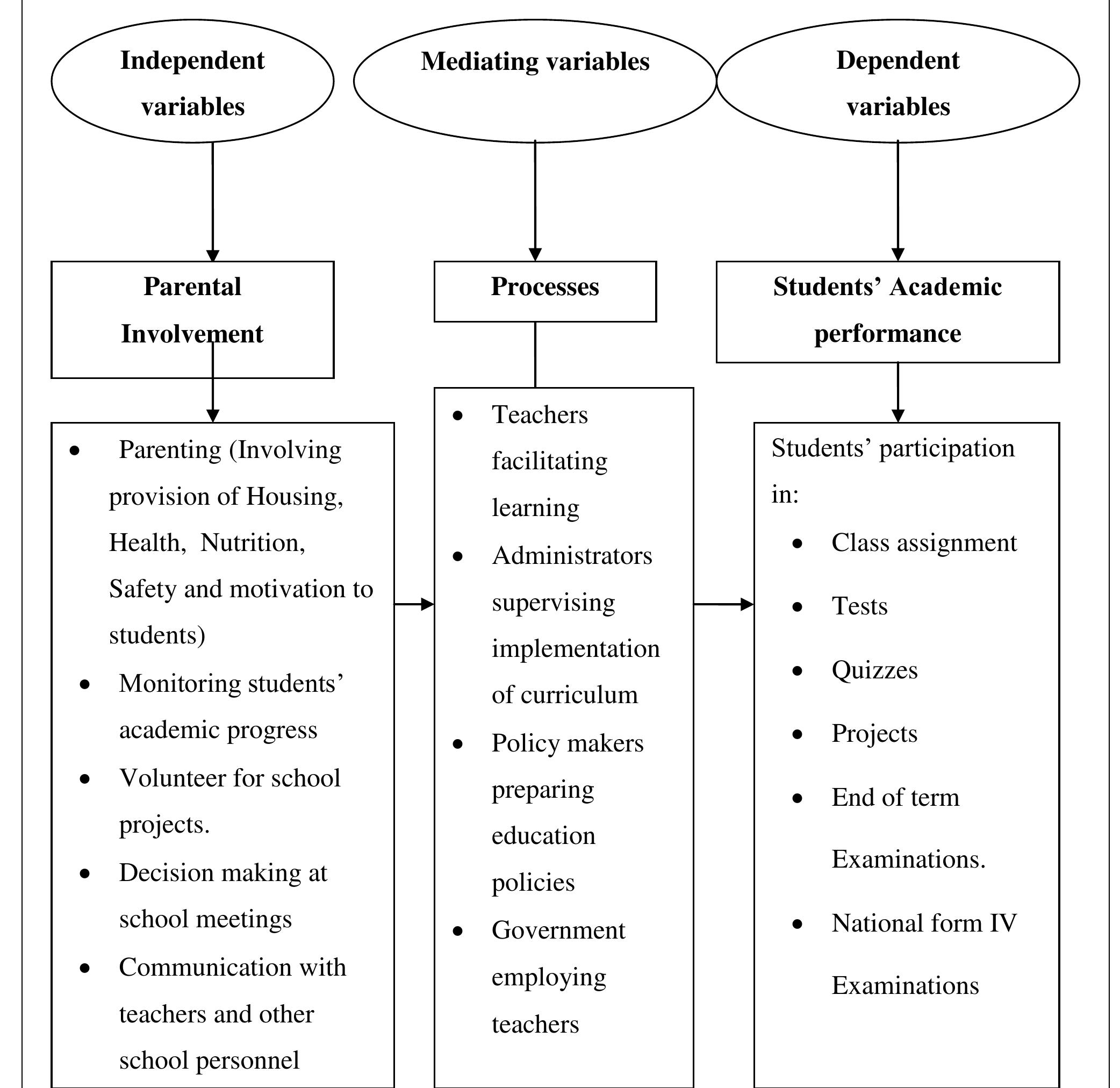 Figure 1 - from Parental Involvement on Students’ Academic